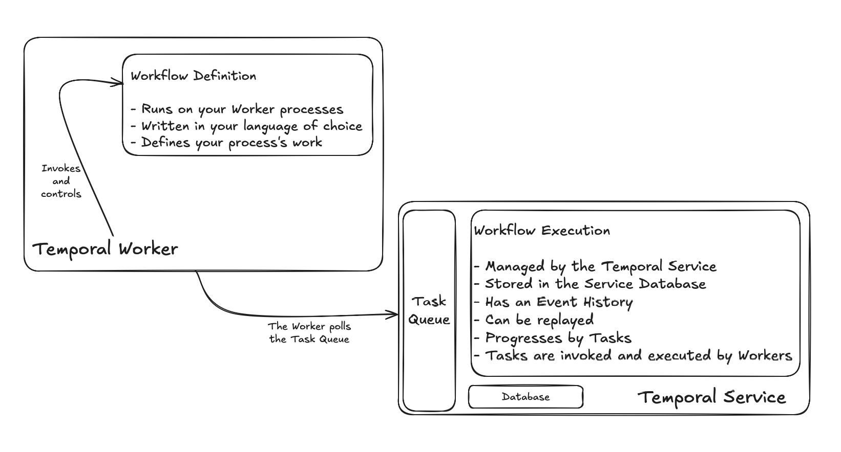 Workflow Definition and Workflow Execution Overview